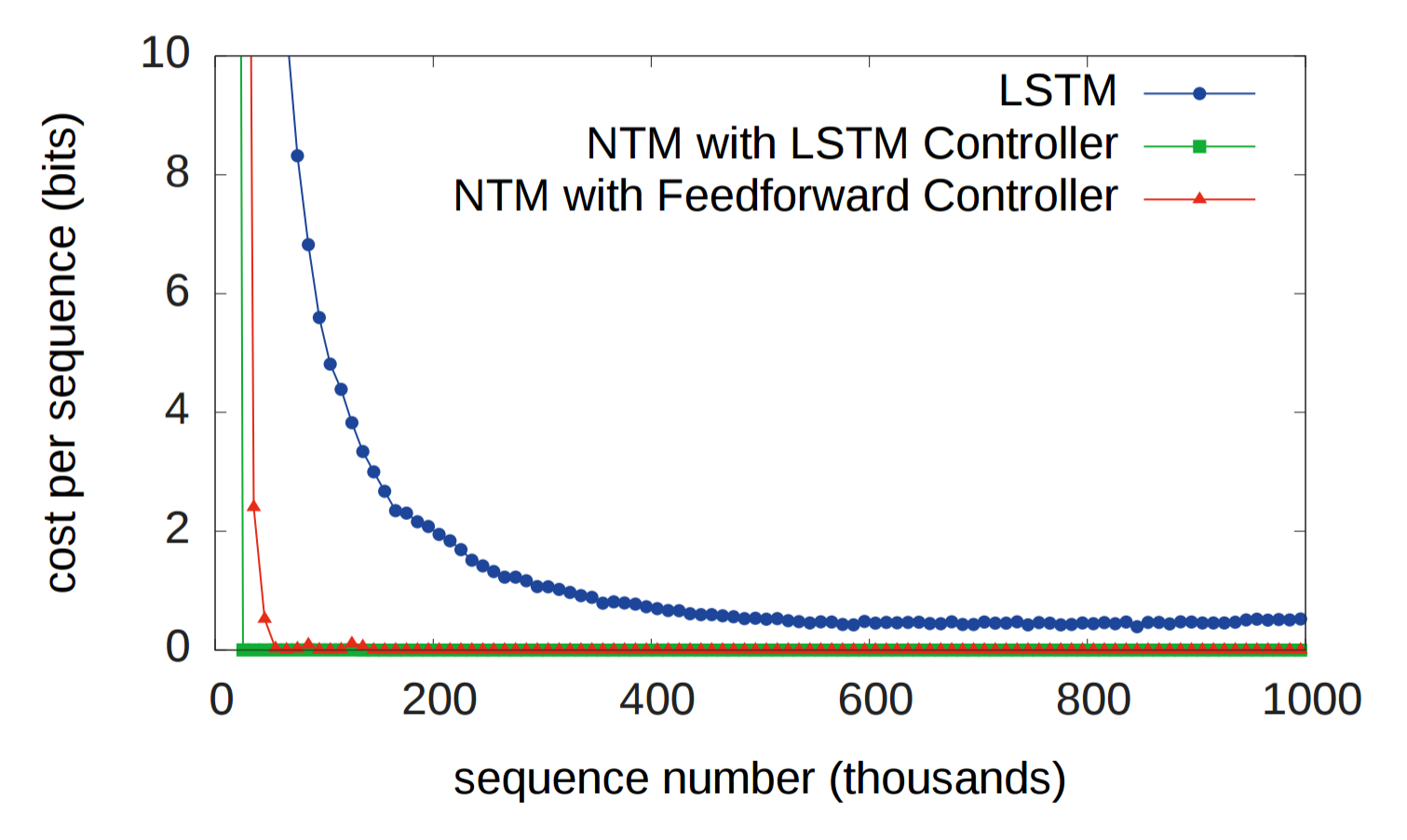 ntm_copy_learning_curve